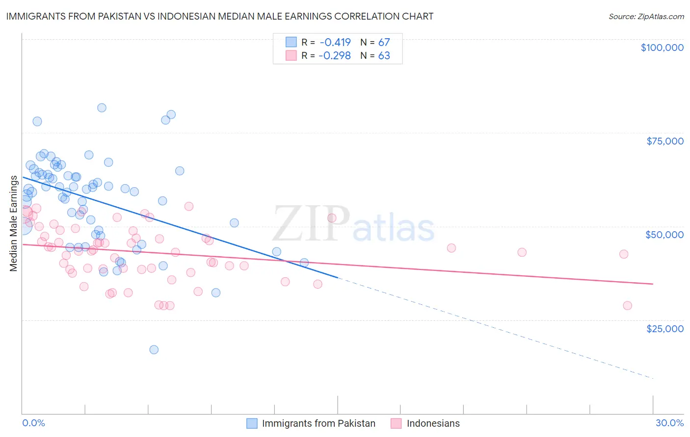 Immigrants from Pakistan vs Indonesian Median Male Earnings