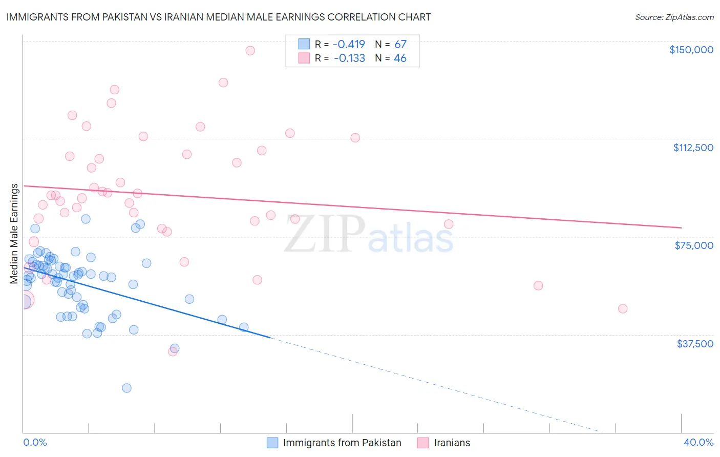 Immigrants from Pakistan vs Iranian Median Male Earnings