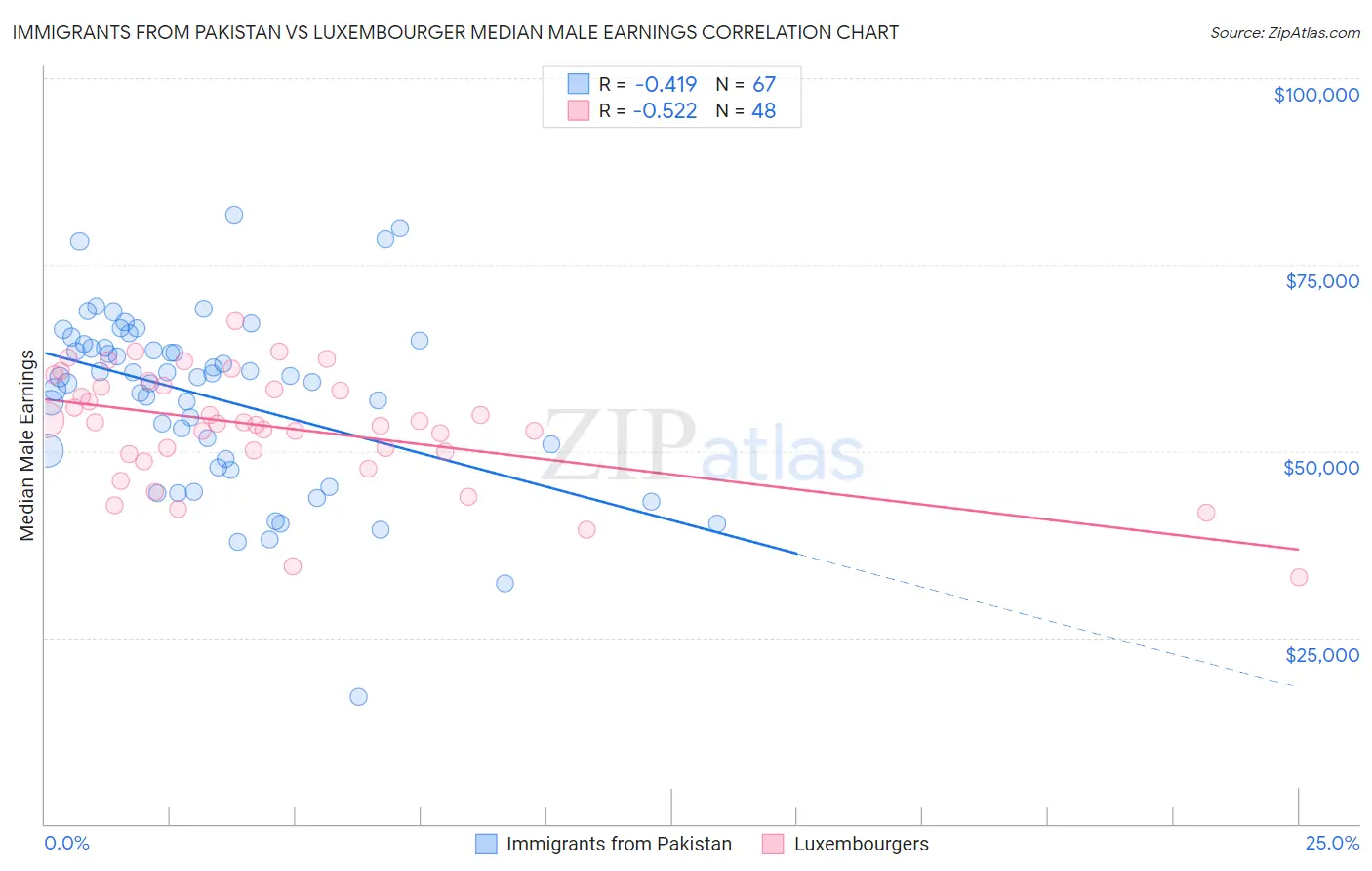 Immigrants from Pakistan vs Luxembourger Median Male Earnings