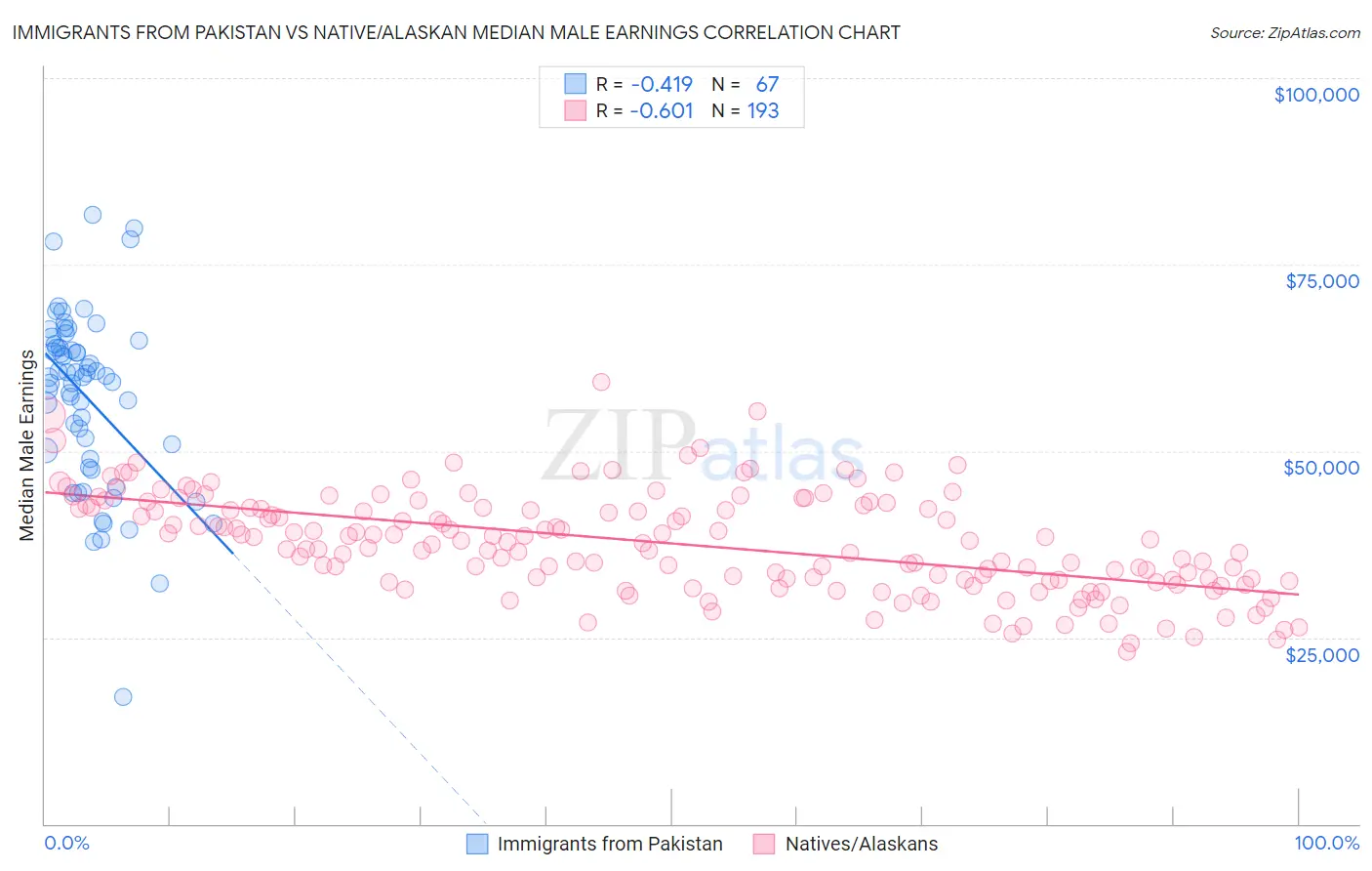 Immigrants from Pakistan vs Native/Alaskan Median Male Earnings