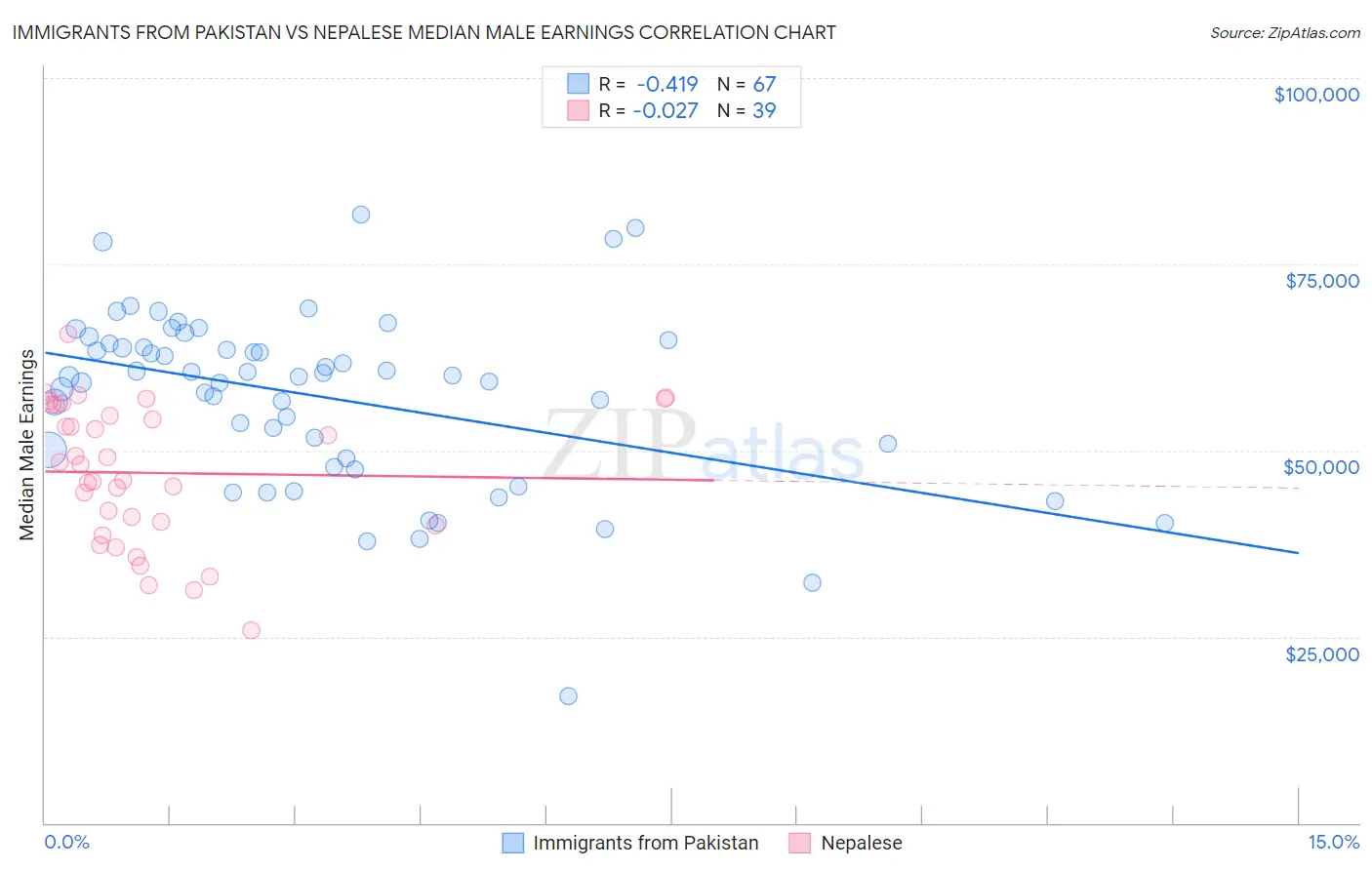 Immigrants from Pakistan vs Nepalese Median Male Earnings