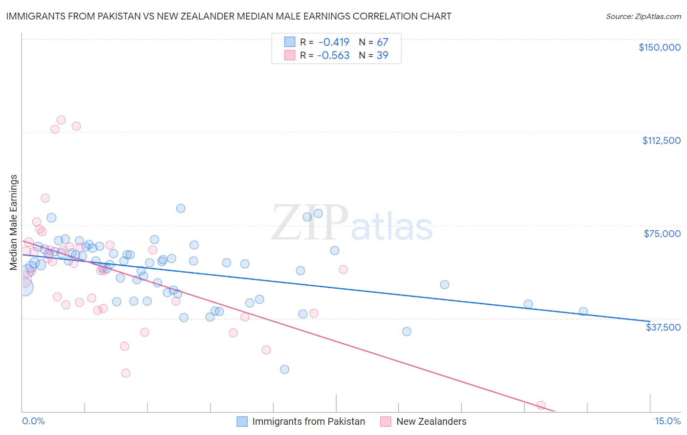 Immigrants from Pakistan vs New Zealander Median Male Earnings