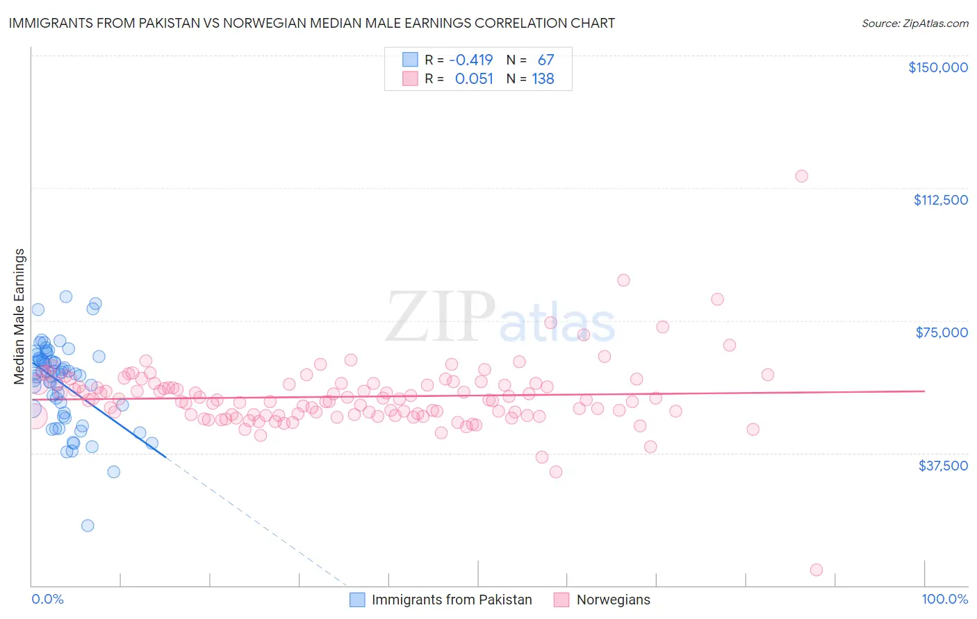 Immigrants from Pakistan vs Norwegian Median Male Earnings