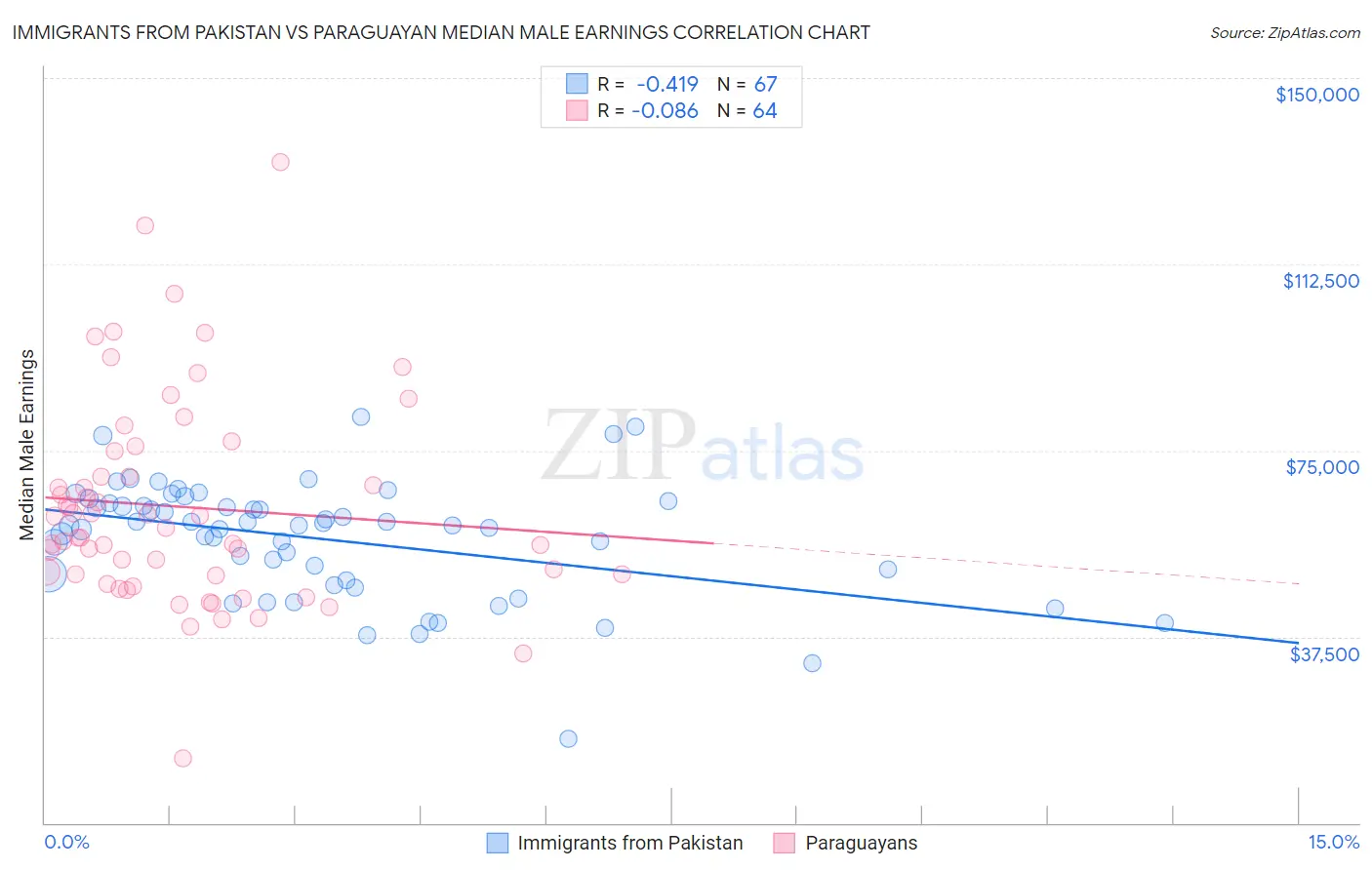 Immigrants from Pakistan vs Paraguayan Median Male Earnings