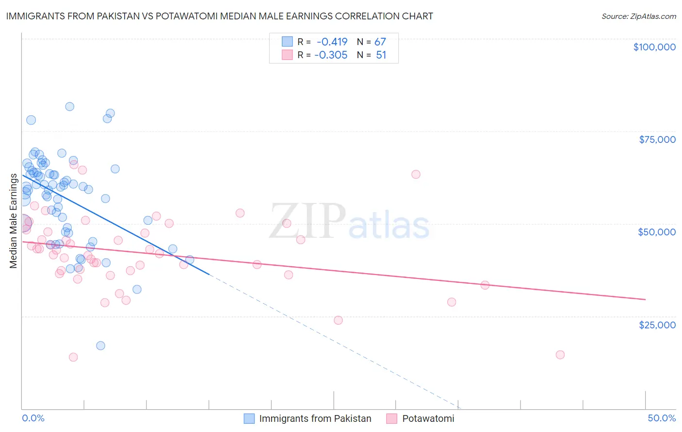 Immigrants from Pakistan vs Potawatomi Median Male Earnings