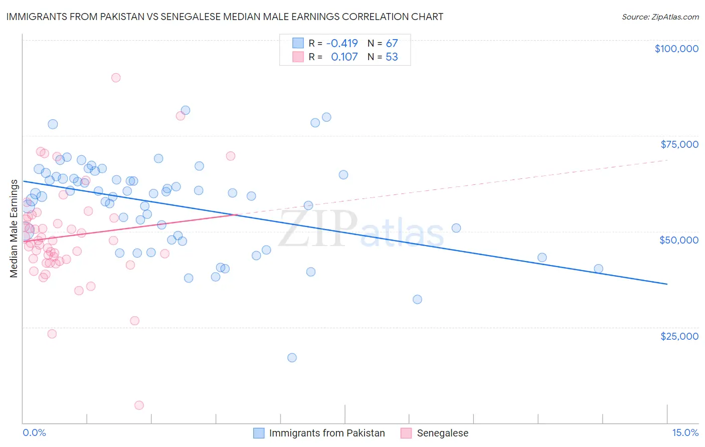 Immigrants from Pakistan vs Senegalese Median Male Earnings