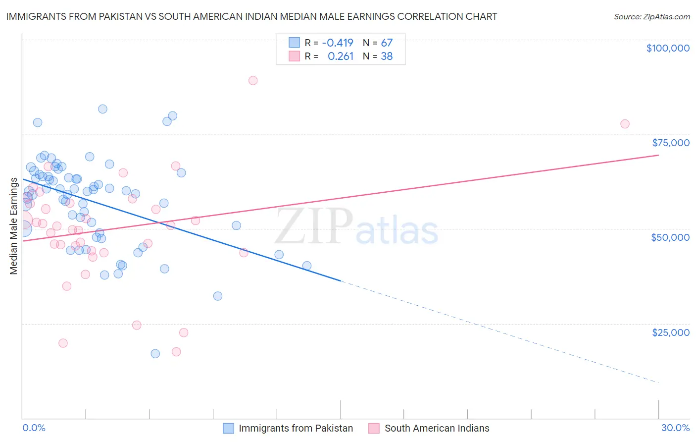 Immigrants from Pakistan vs South American Indian Median Male Earnings