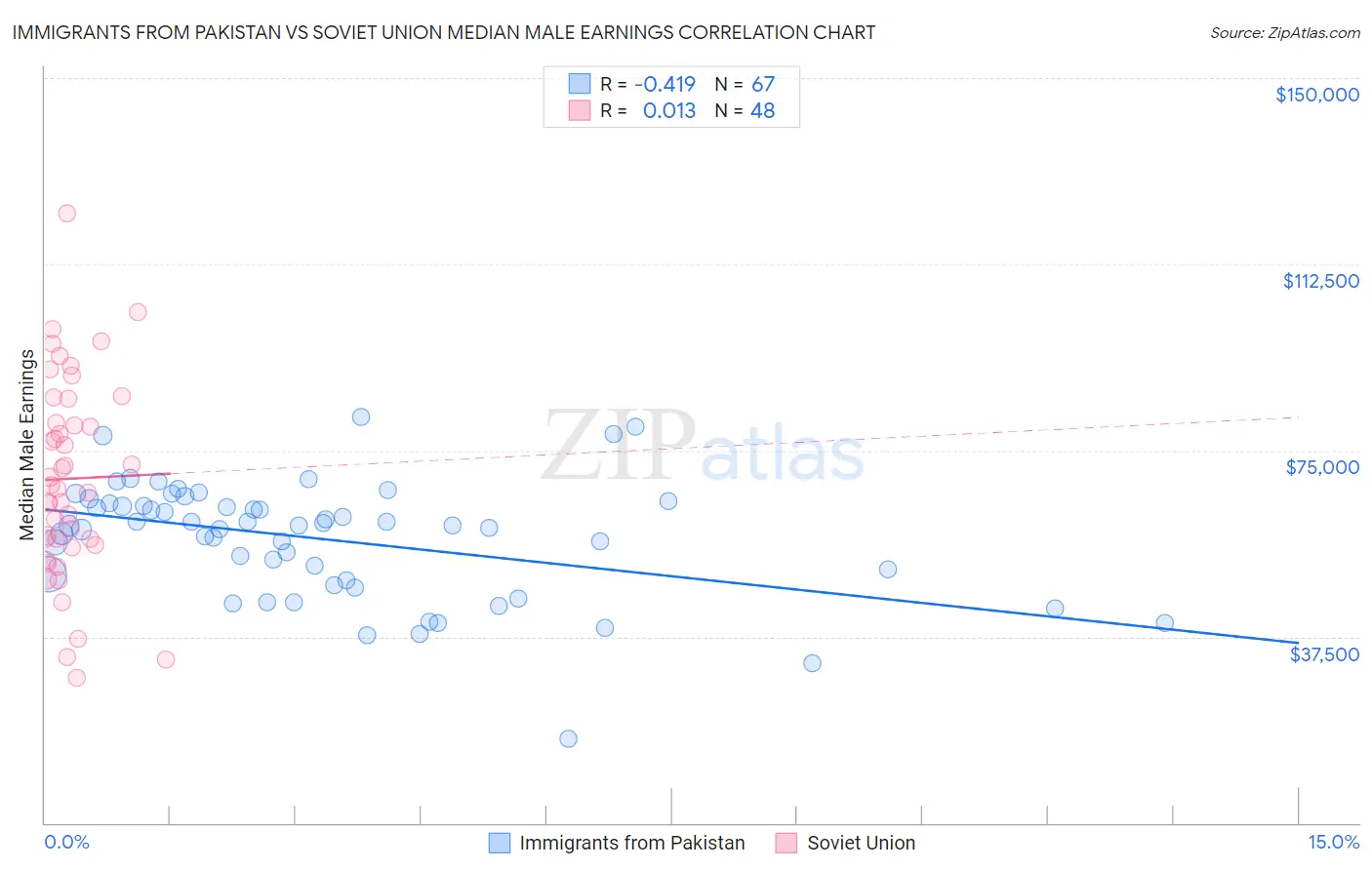 Immigrants from Pakistan vs Soviet Union Median Male Earnings