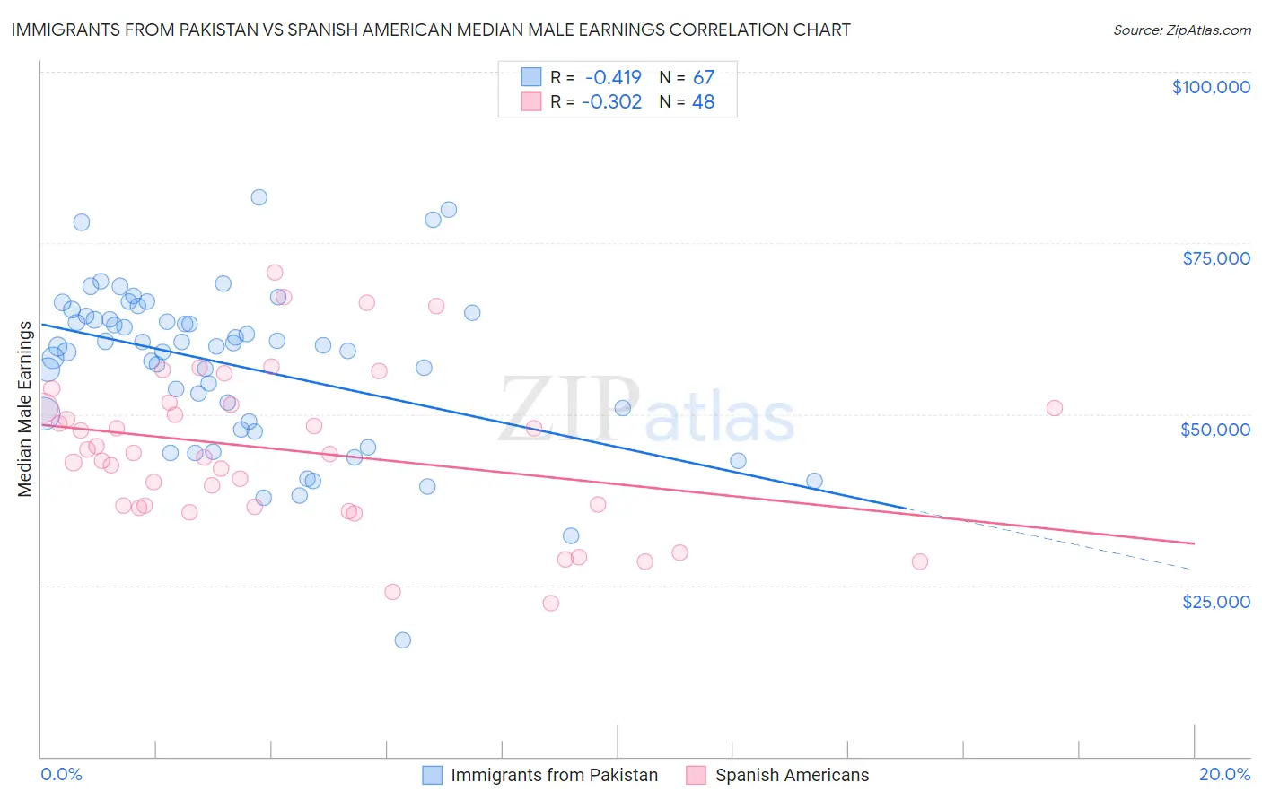 Immigrants from Pakistan vs Spanish American Median Male Earnings