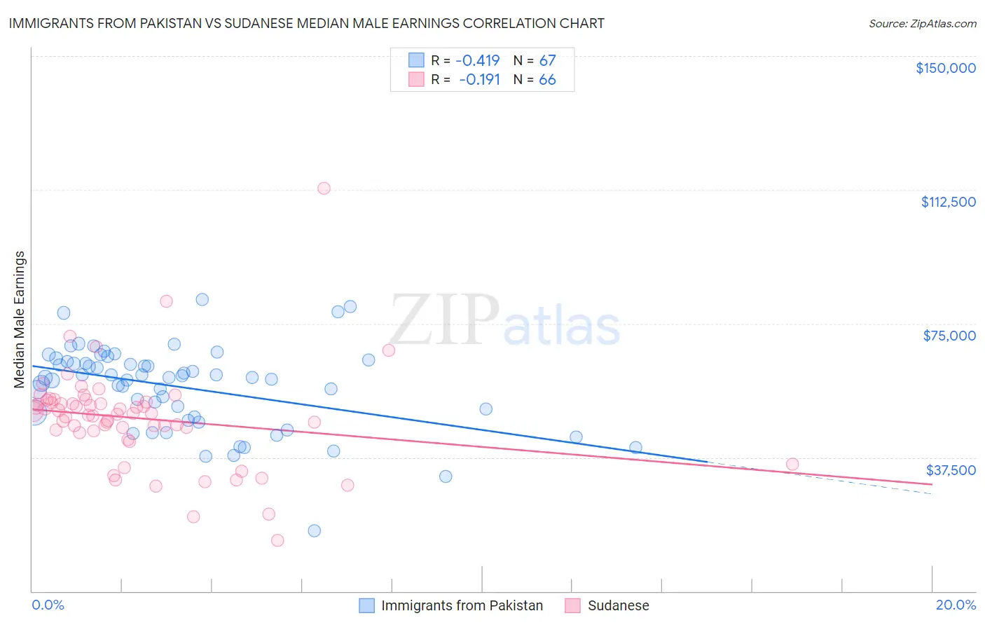 Immigrants from Pakistan vs Sudanese Median Male Earnings