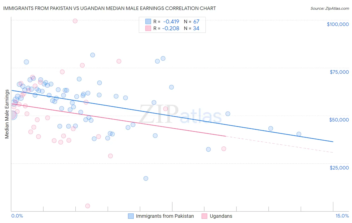 Immigrants from Pakistan vs Ugandan Median Male Earnings