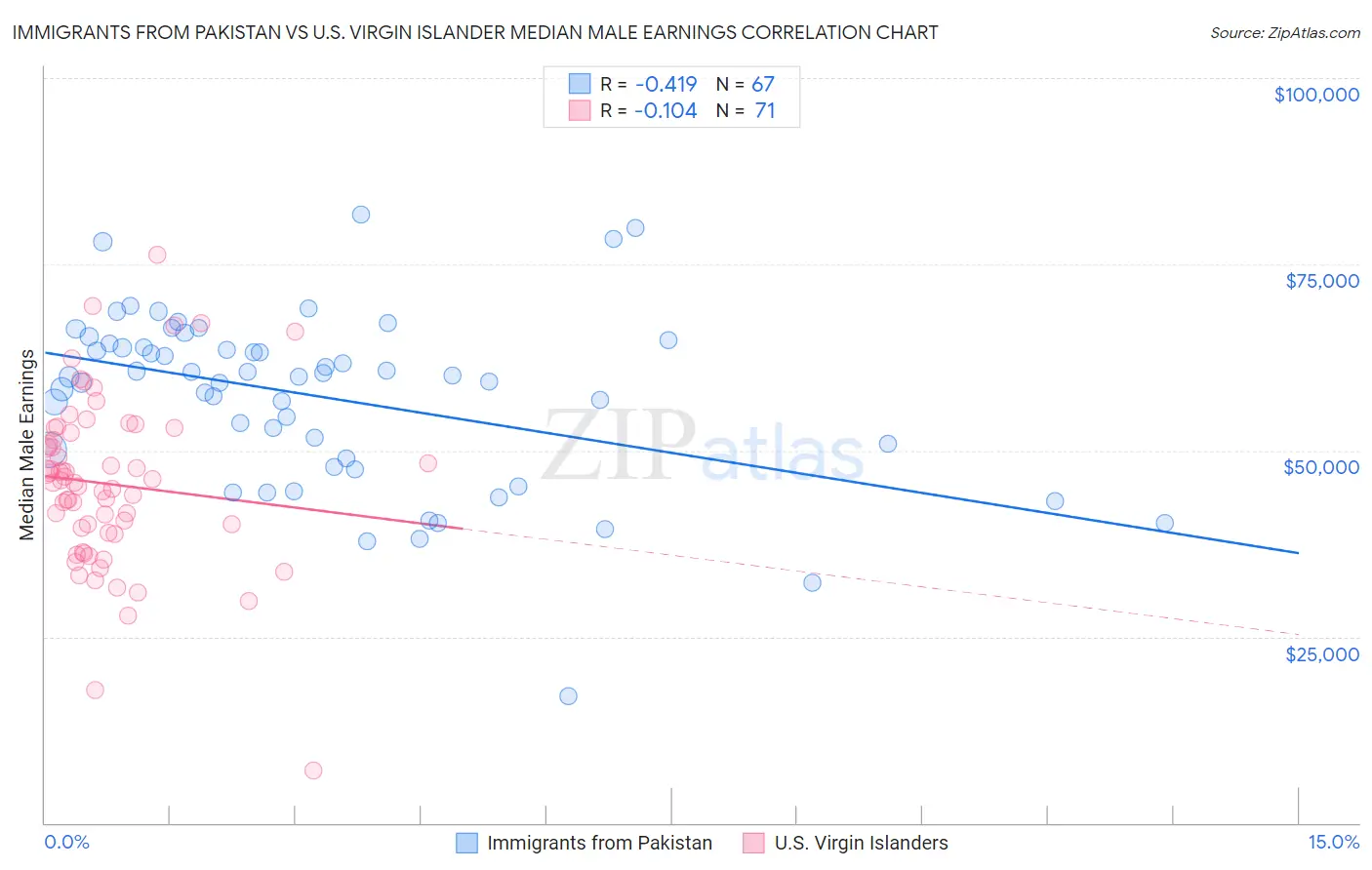 Immigrants from Pakistan vs U.S. Virgin Islander Median Male Earnings