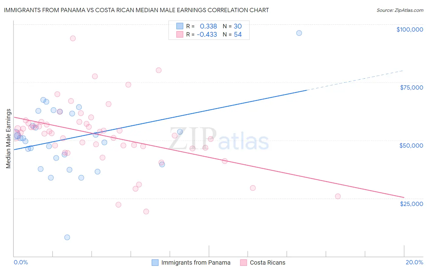 Immigrants from Panama vs Costa Rican Median Male Earnings