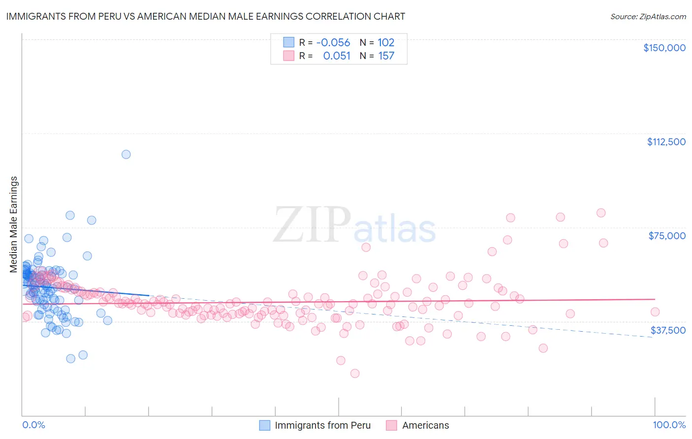 Immigrants from Peru vs American Median Male Earnings