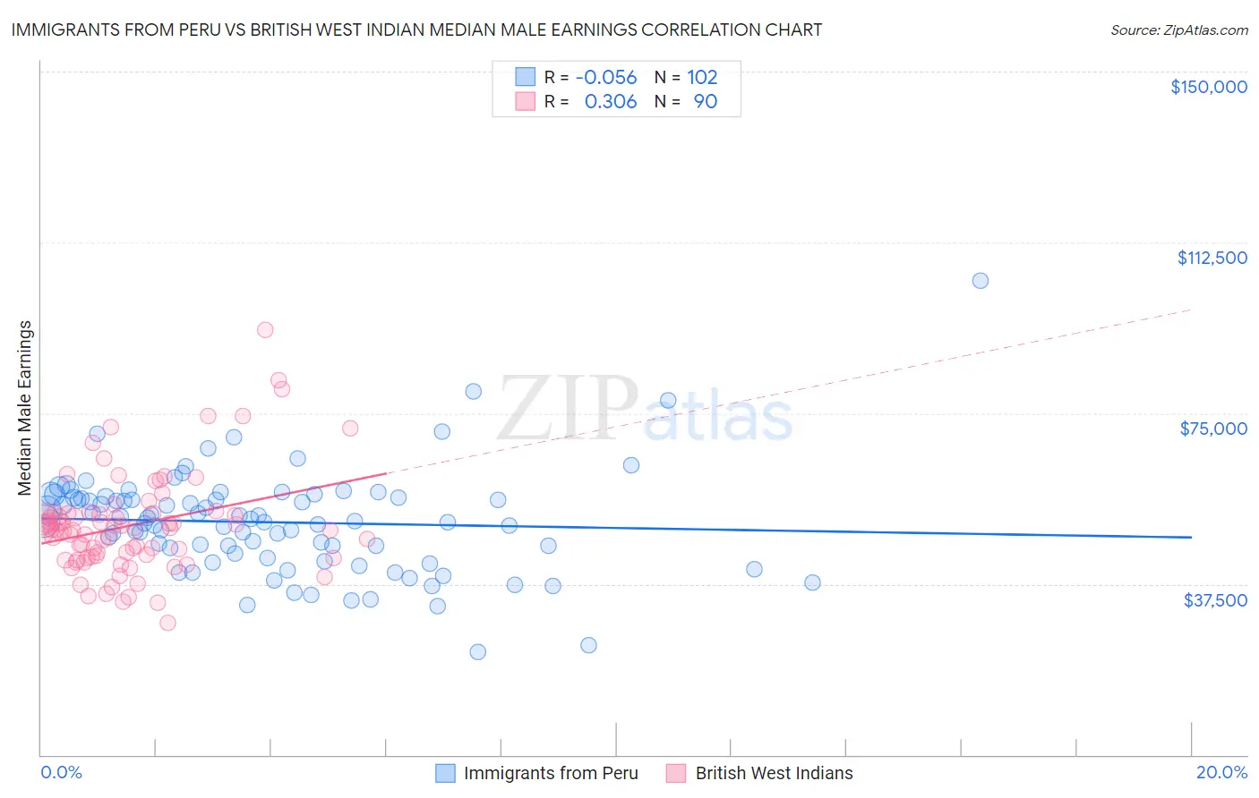 Immigrants from Peru vs British West Indian Median Male Earnings