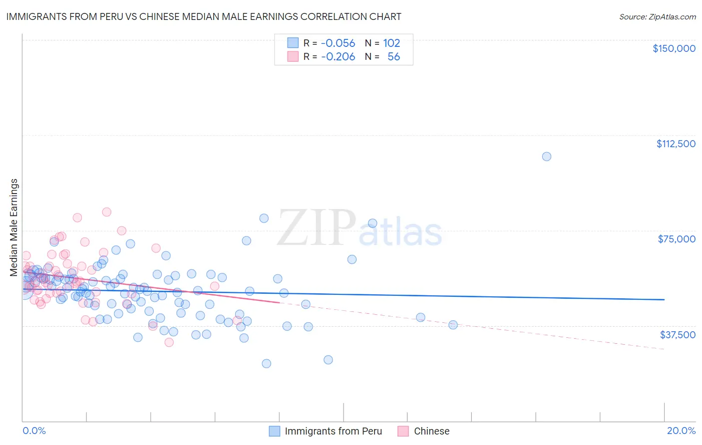 Immigrants from Peru vs Chinese Median Male Earnings