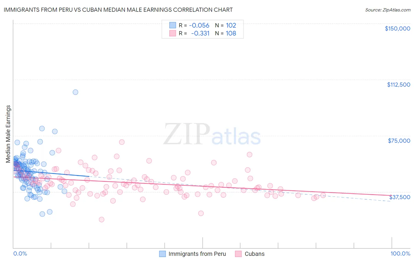 Immigrants from Peru vs Cuban Median Male Earnings