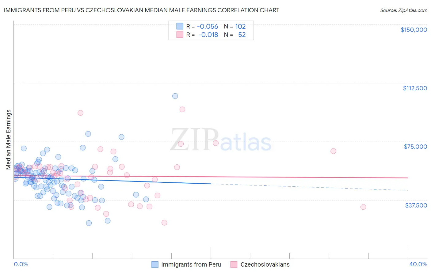 Immigrants from Peru vs Czechoslovakian Median Male Earnings