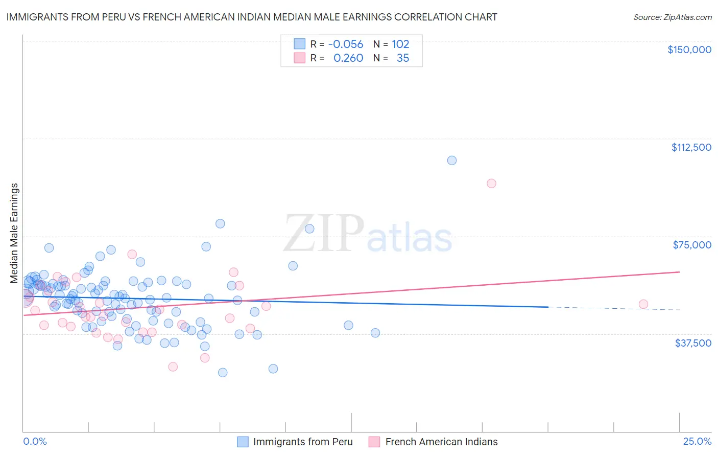 Immigrants from Peru vs French American Indian Median Male Earnings