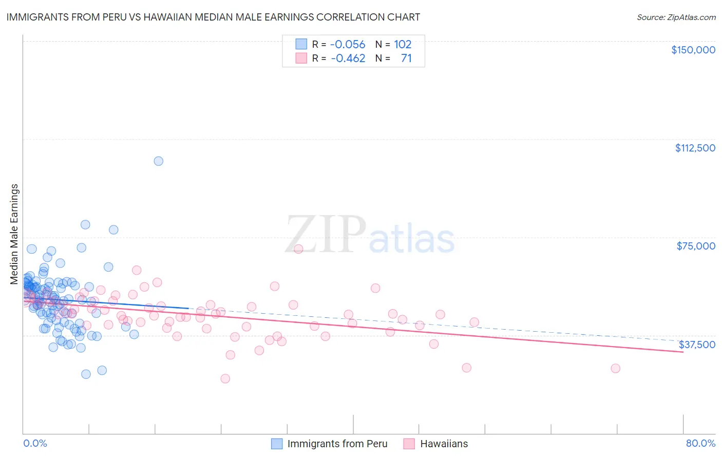 Immigrants from Peru vs Hawaiian Median Male Earnings