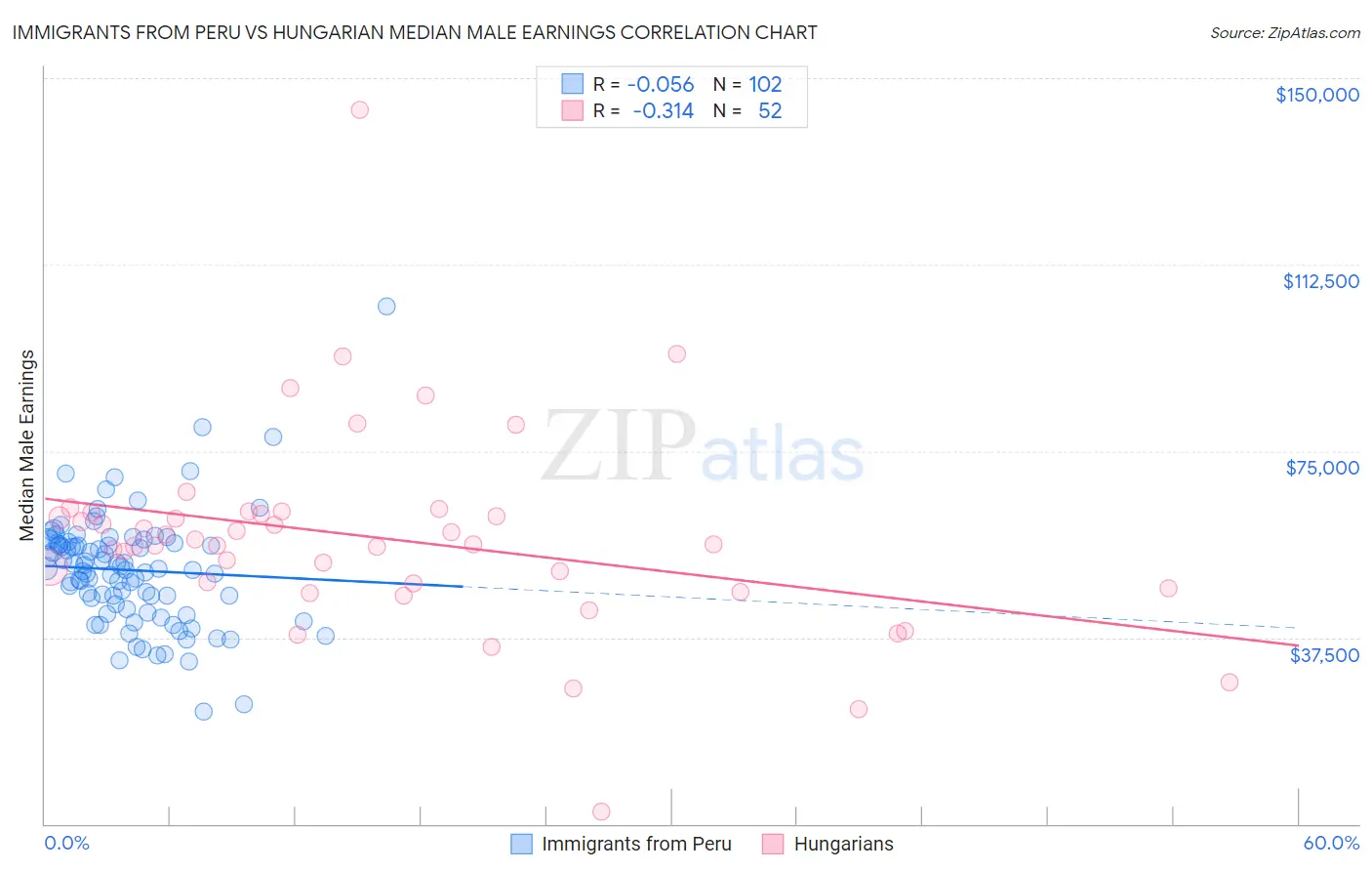 Immigrants from Peru vs Hungarian Median Male Earnings