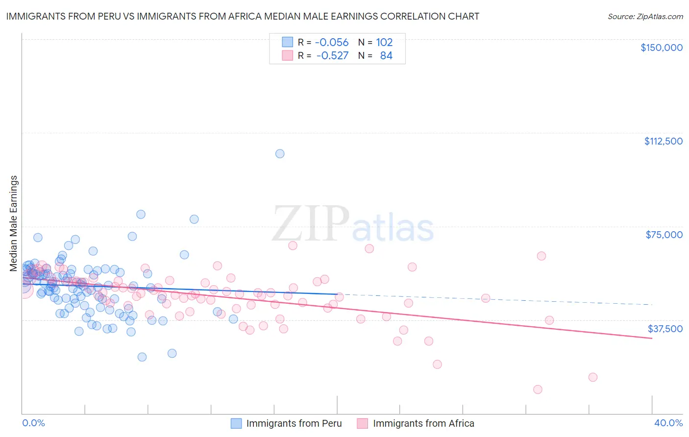 Immigrants from Peru vs Immigrants from Africa Median Male Earnings
