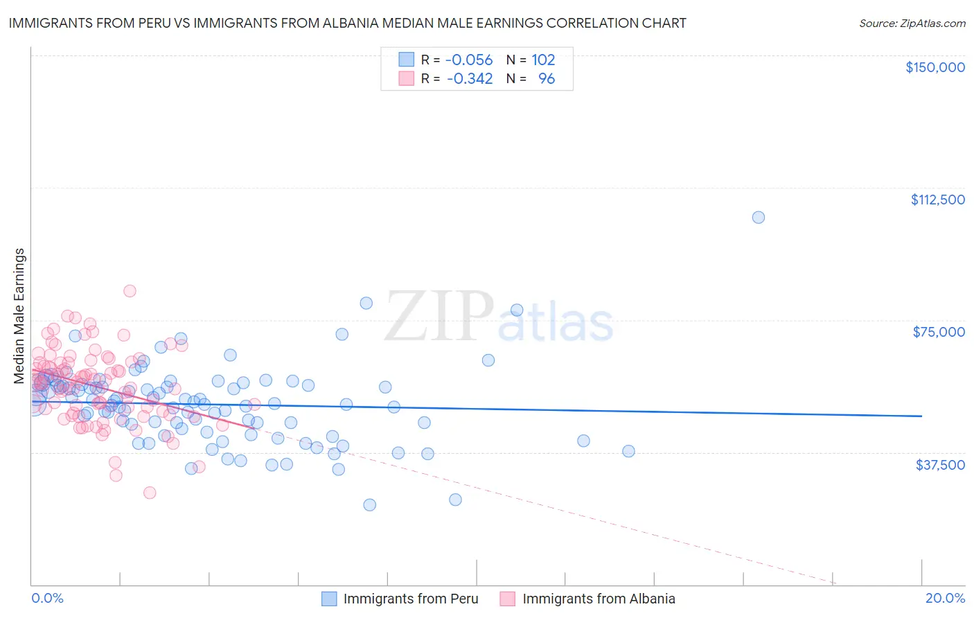 Immigrants from Peru vs Immigrants from Albania Median Male Earnings