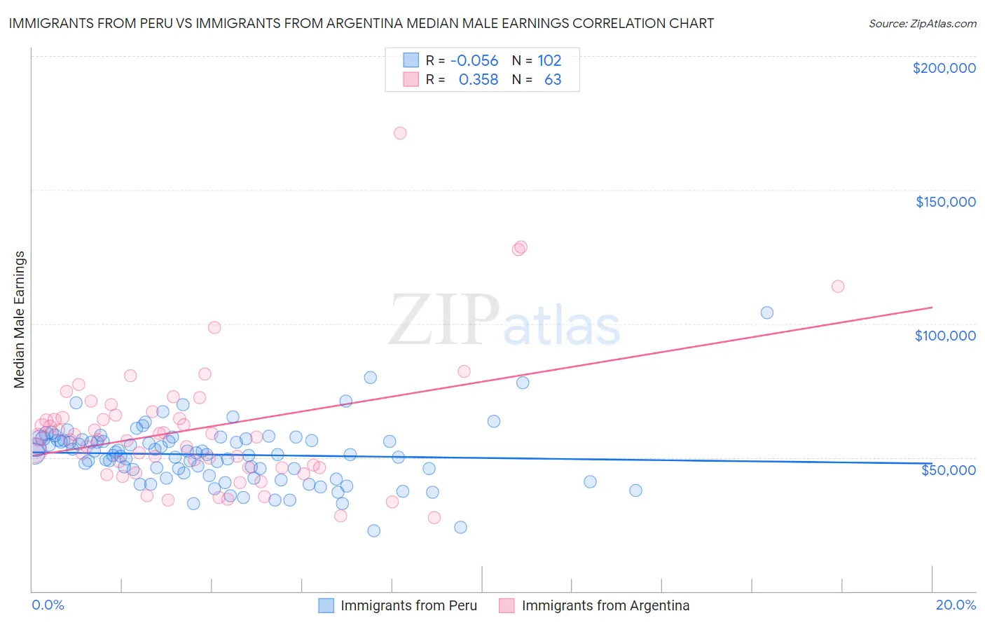 Immigrants from Peru vs Immigrants from Argentina Median Male Earnings