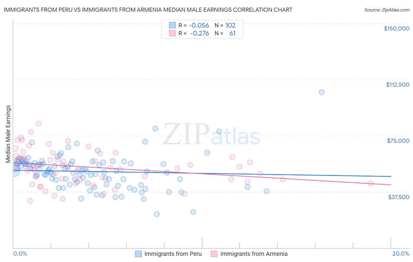 Immigrants from Peru vs Immigrants from Armenia Median Male Earnings