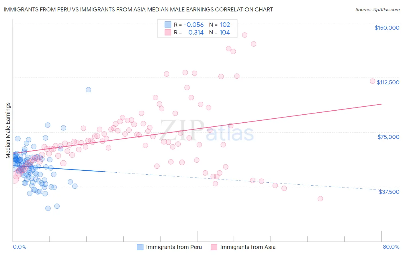Immigrants from Peru vs Immigrants from Asia Median Male Earnings