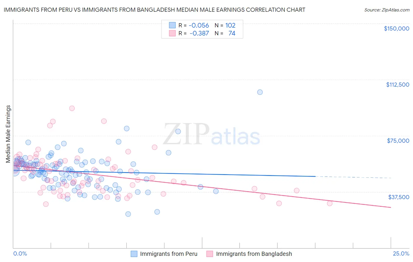Immigrants from Peru vs Immigrants from Bangladesh Median Male Earnings