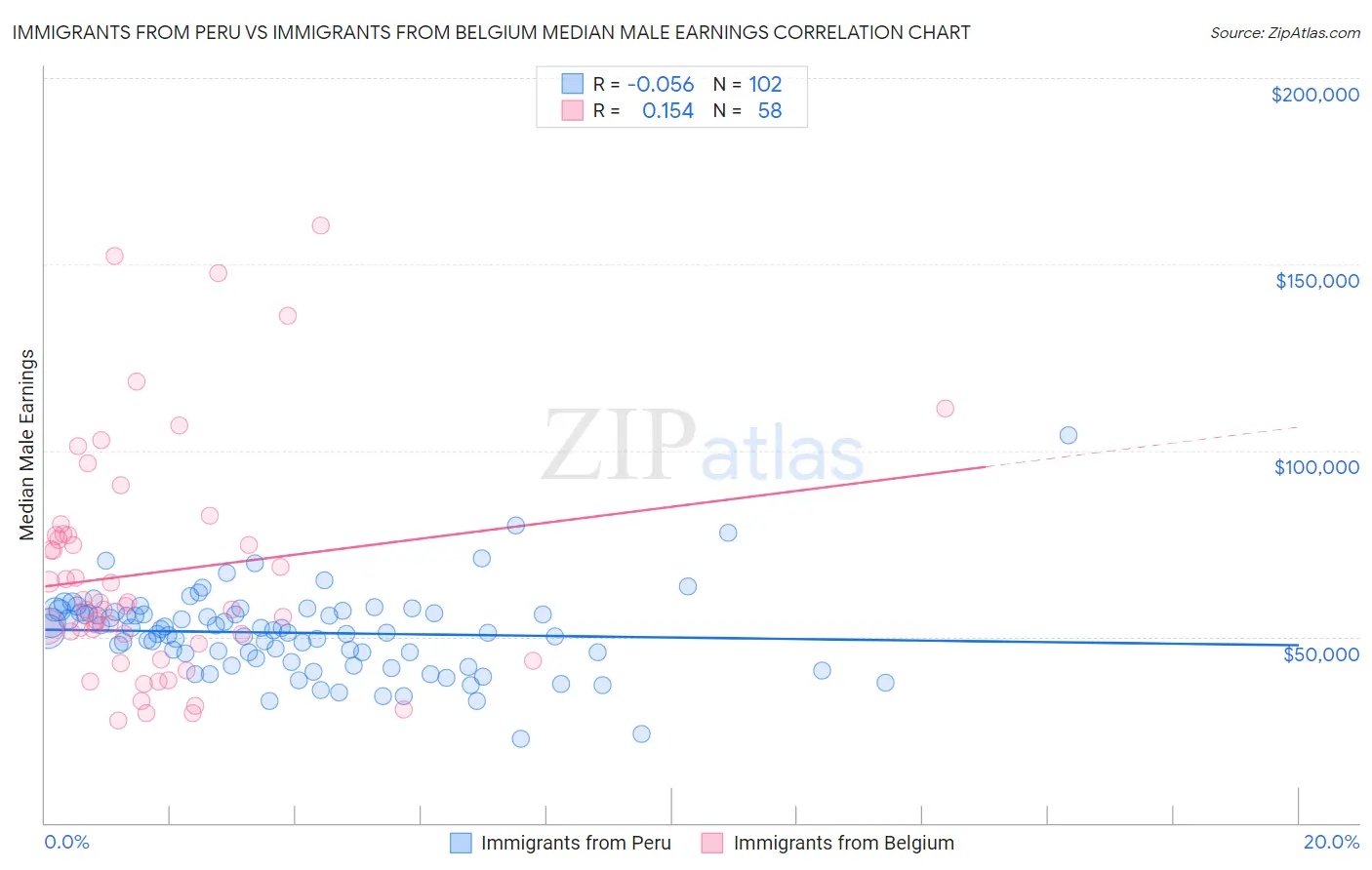 Immigrants from Peru vs Immigrants from Belgium Median Male Earnings
