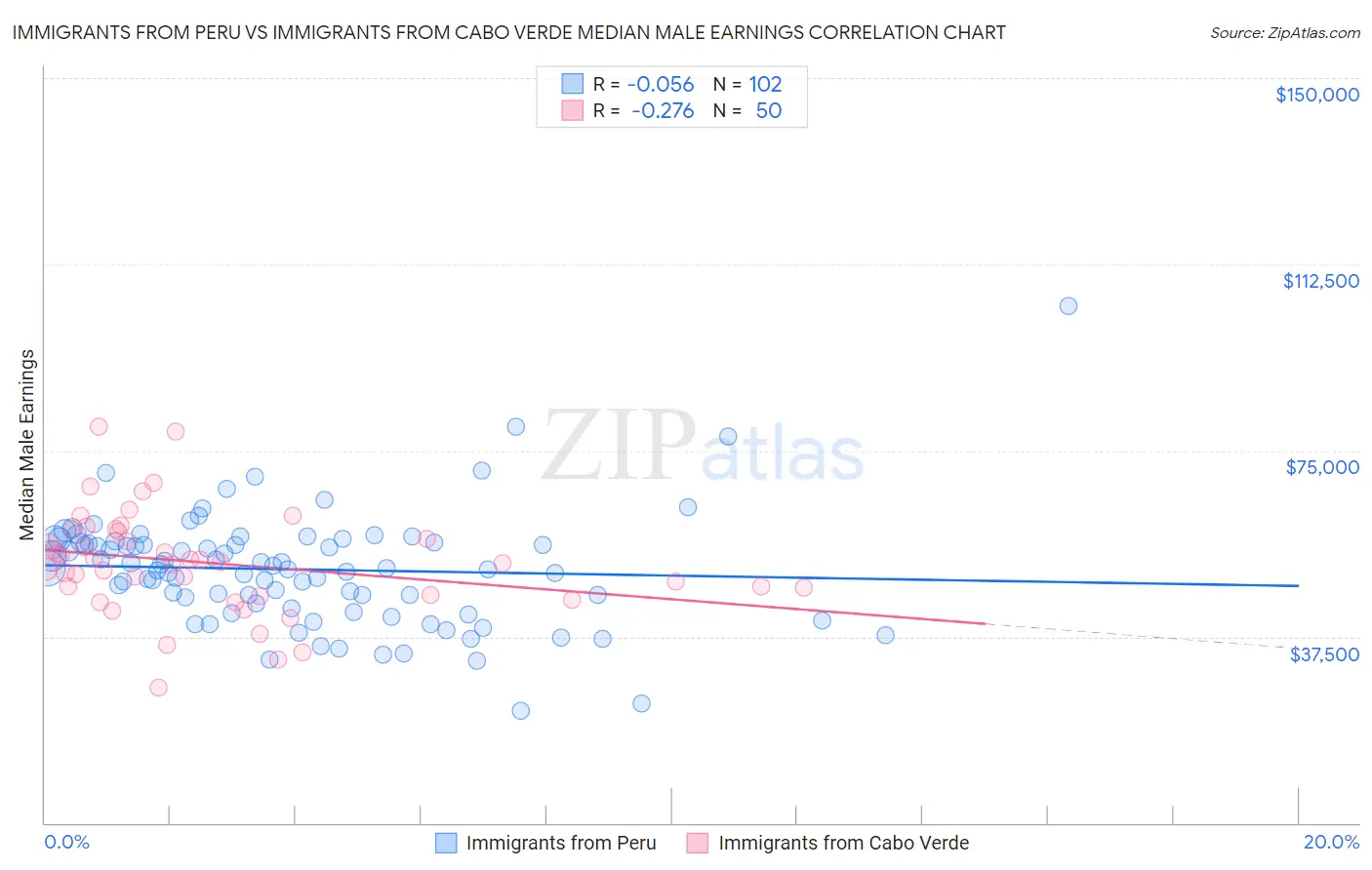 Immigrants from Peru vs Immigrants from Cabo Verde Median Male Earnings