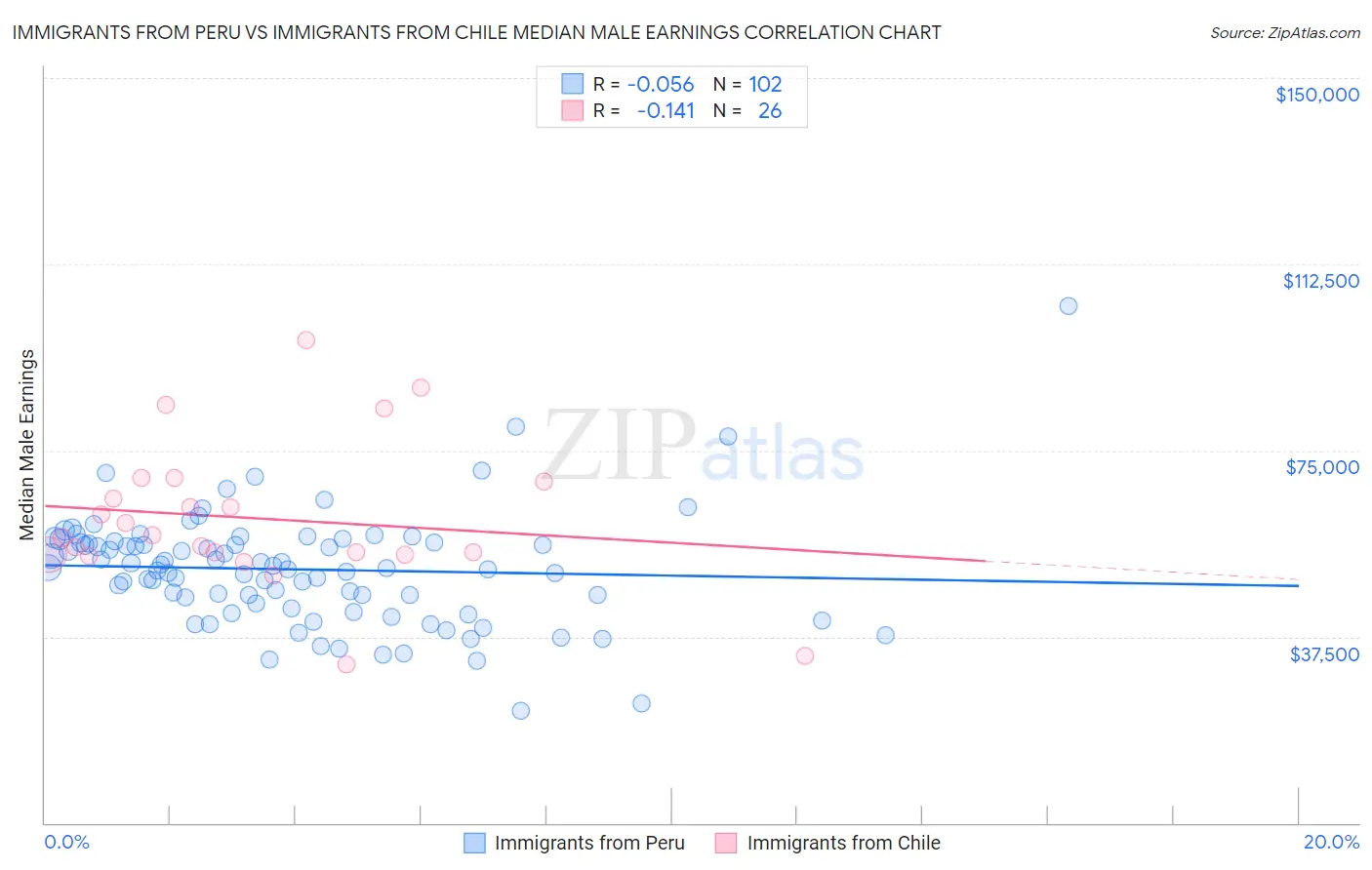 Immigrants from Peru vs Immigrants from Chile Median Male Earnings