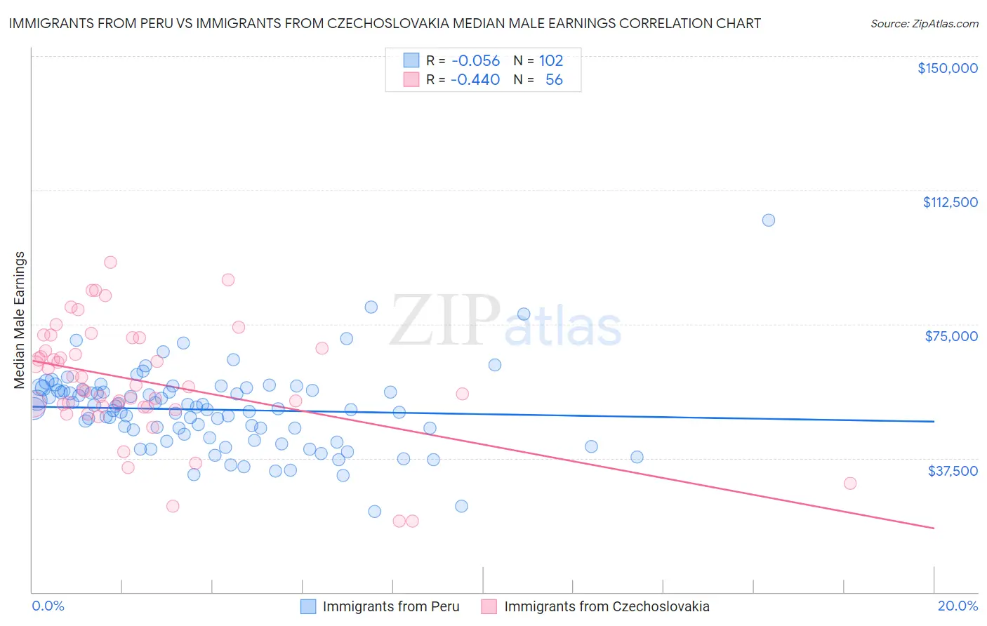 Immigrants from Peru vs Immigrants from Czechoslovakia Median Male Earnings