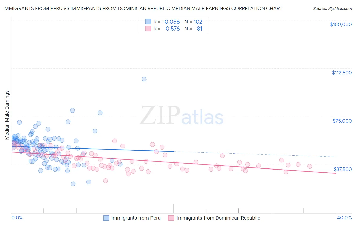 Immigrants from Peru vs Immigrants from Dominican Republic Median Male Earnings