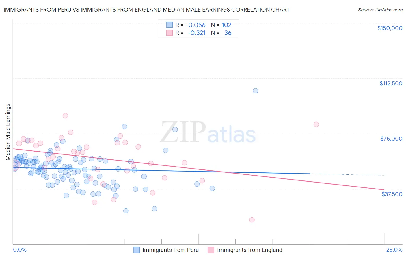 Immigrants from Peru vs Immigrants from England Median Male Earnings