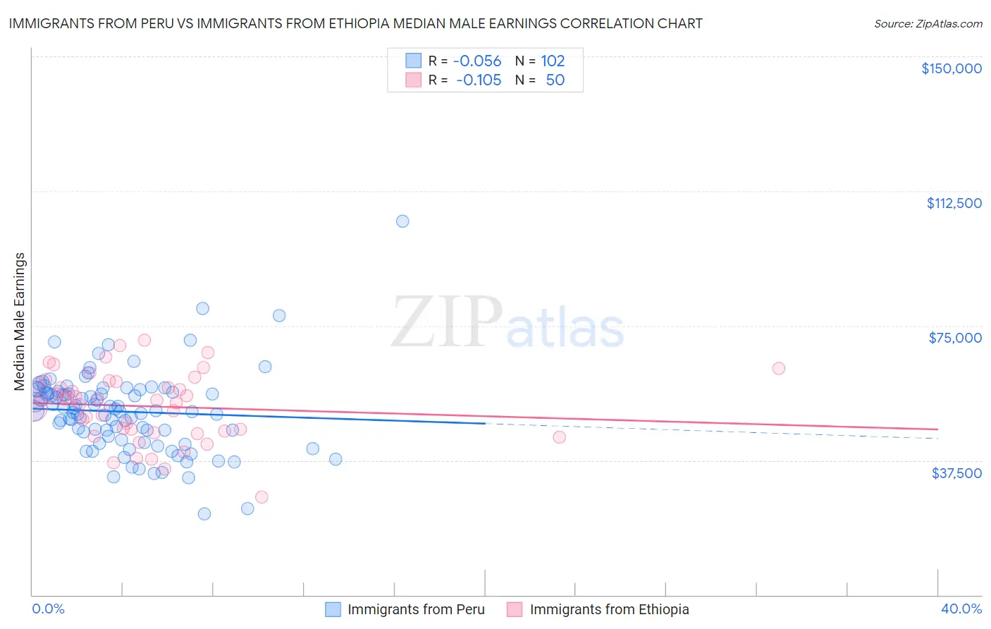 Immigrants from Peru vs Immigrants from Ethiopia Median Male Earnings