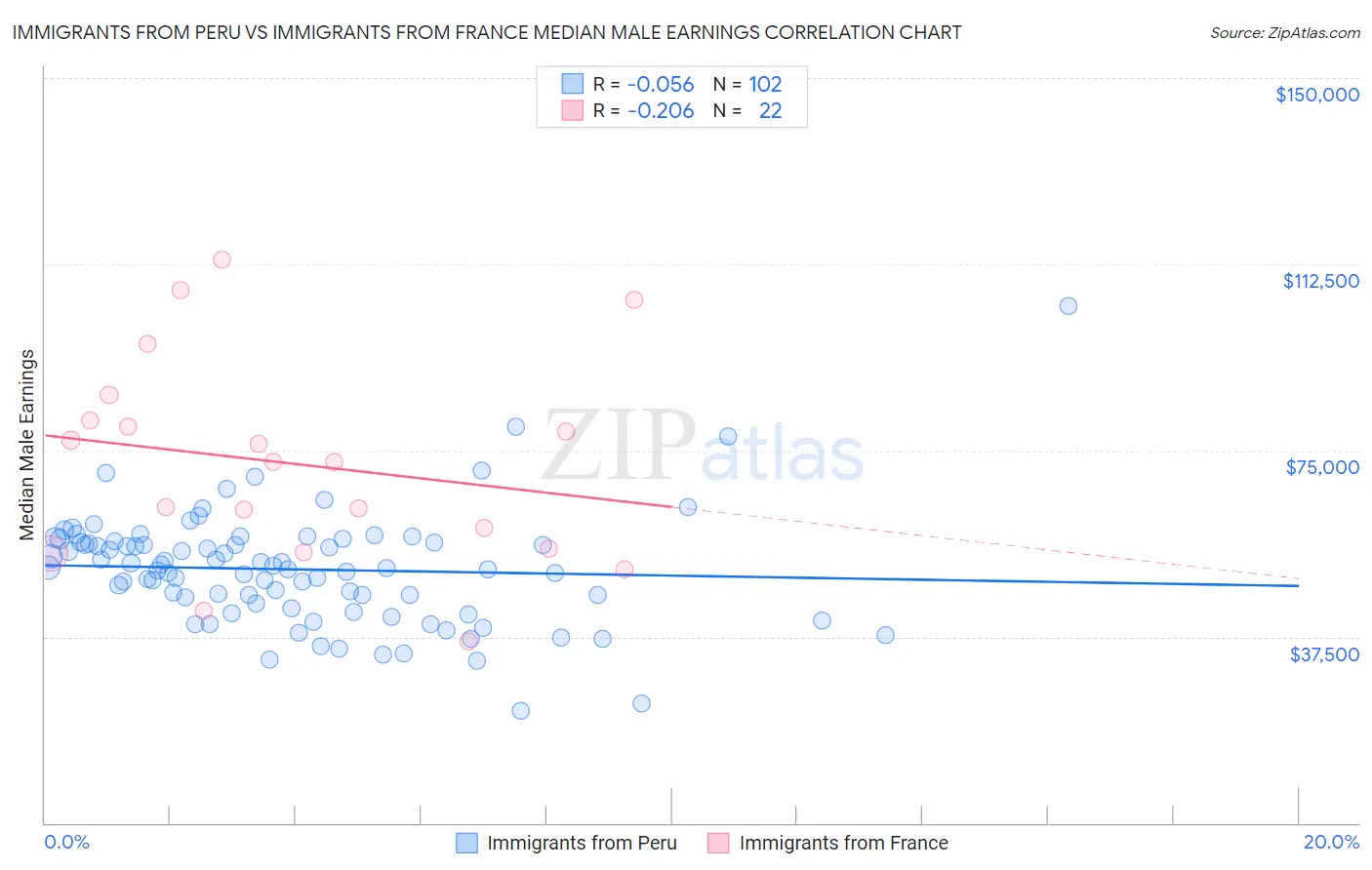 Immigrants from Peru vs Immigrants from France Median Male Earnings
