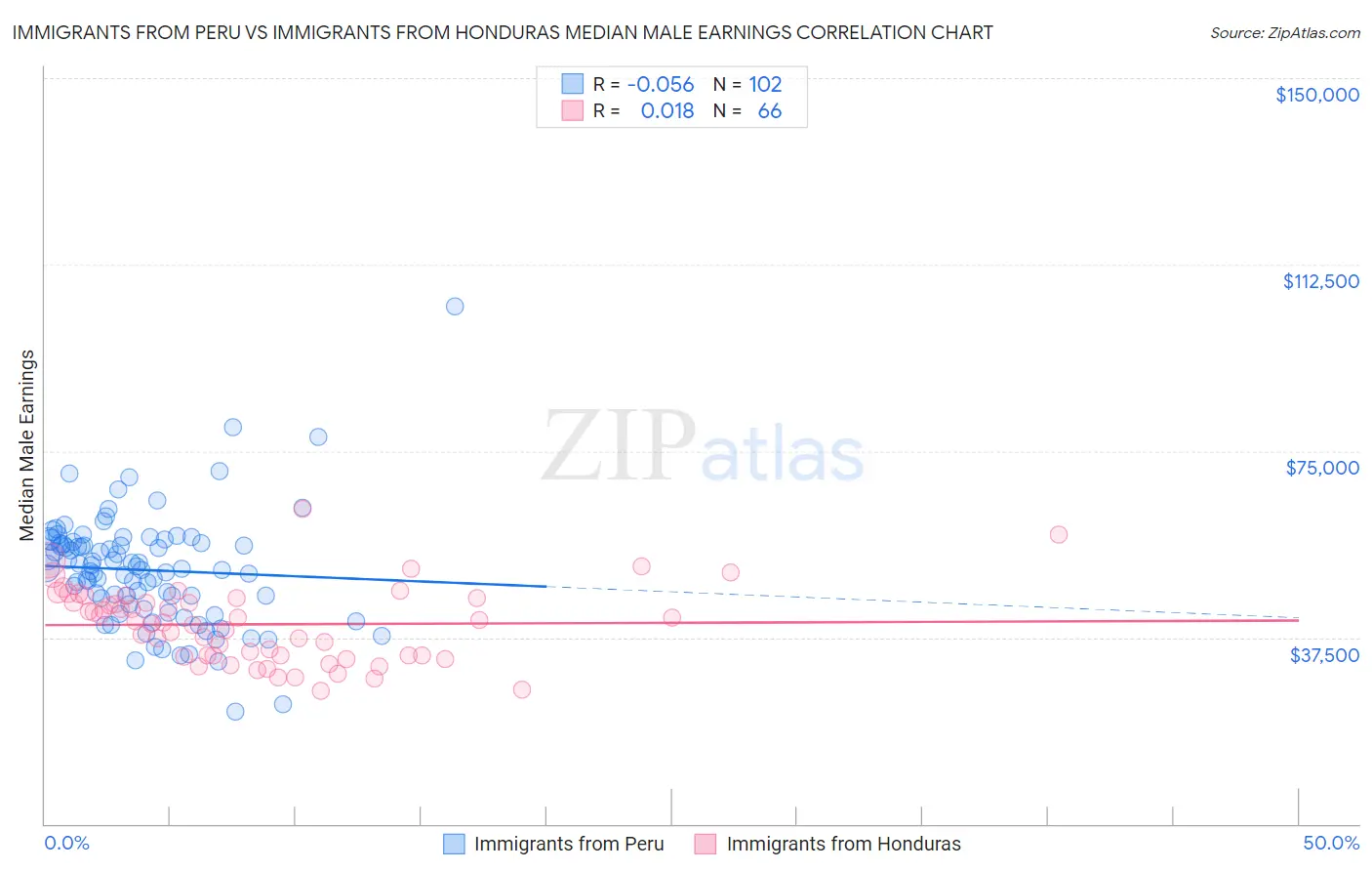 Immigrants from Peru vs Immigrants from Honduras Median Male Earnings
