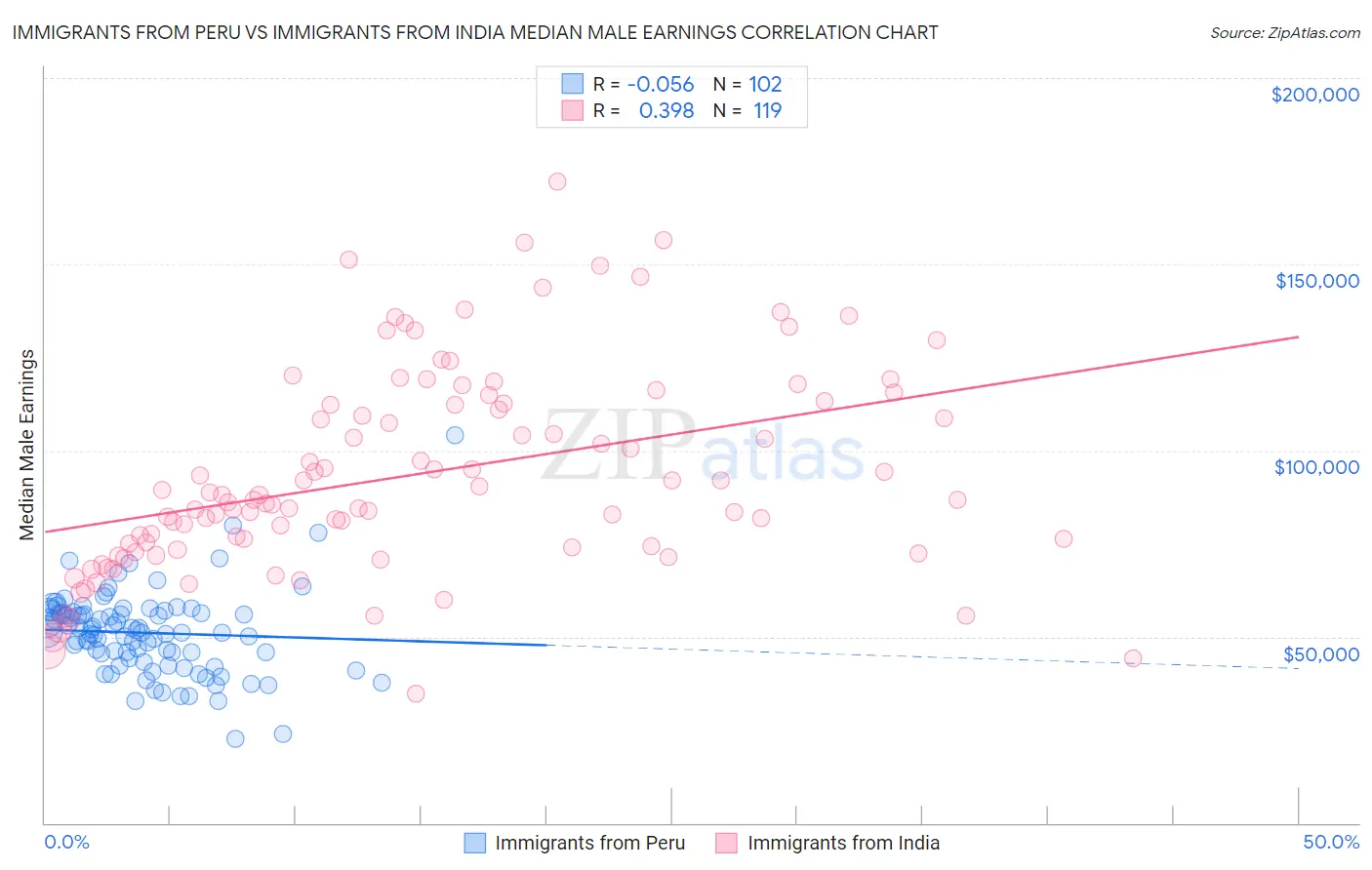 Immigrants from Peru vs Immigrants from India Median Male Earnings