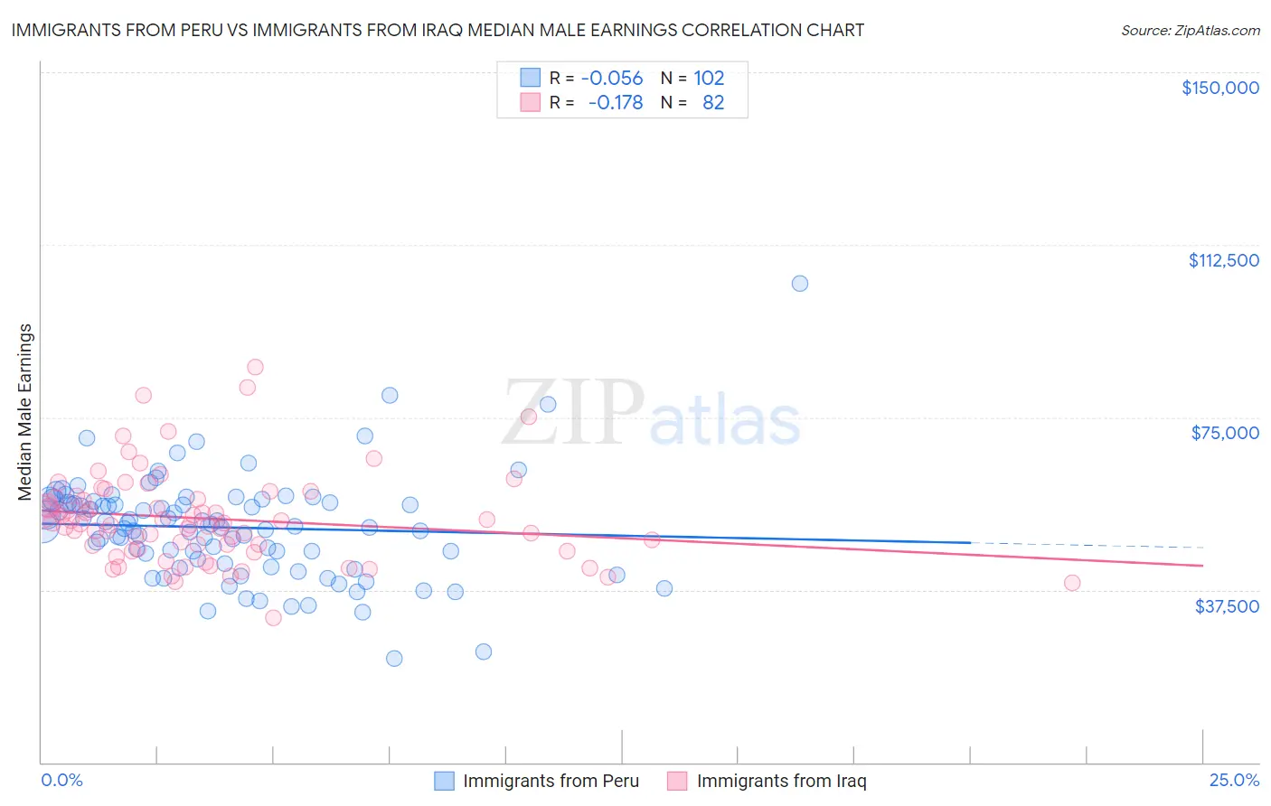 Immigrants from Peru vs Immigrants from Iraq Median Male Earnings