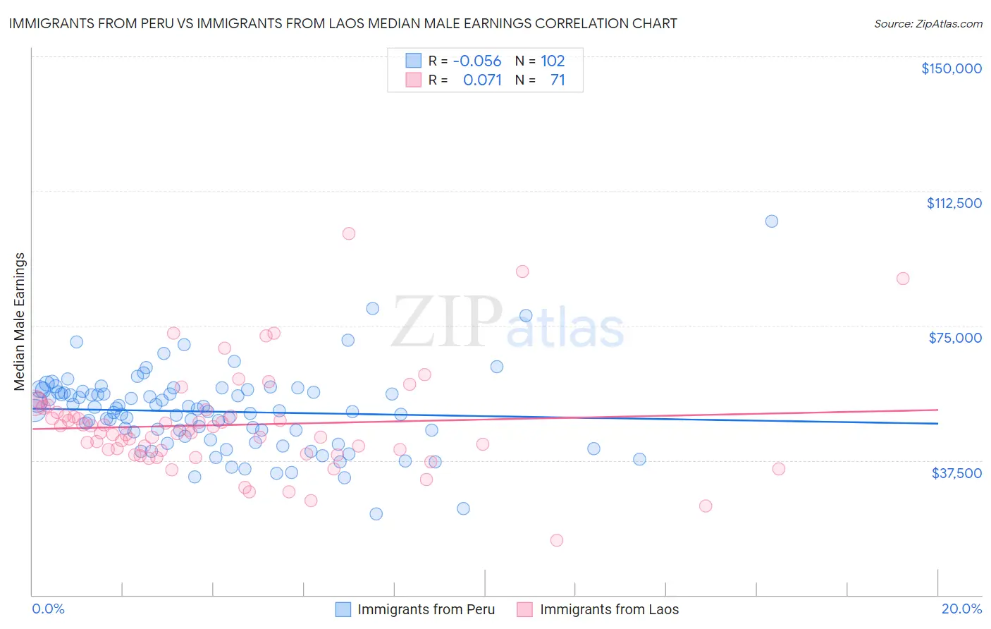 Immigrants from Peru vs Immigrants from Laos Median Male Earnings