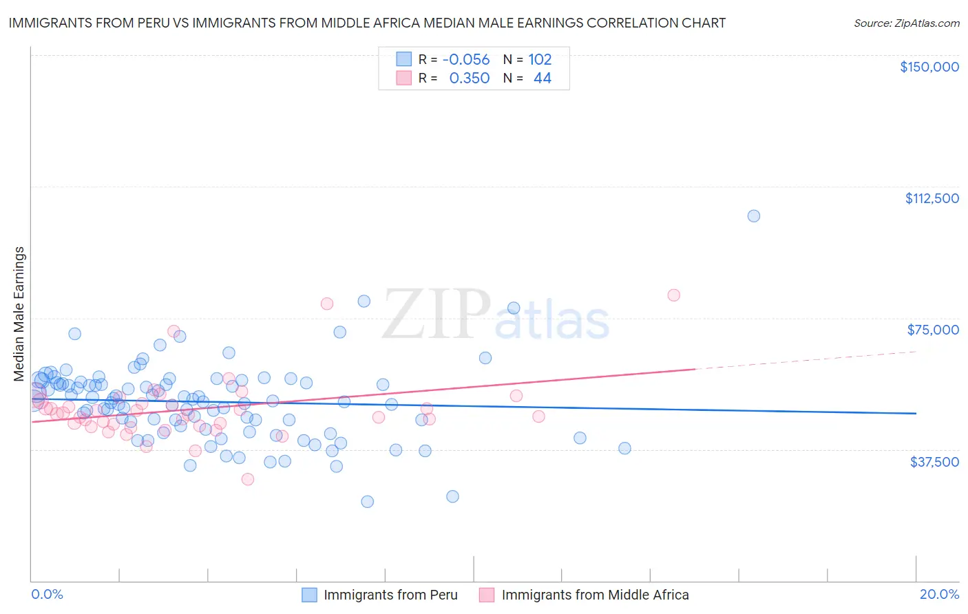 Immigrants from Peru vs Immigrants from Middle Africa Median Male Earnings