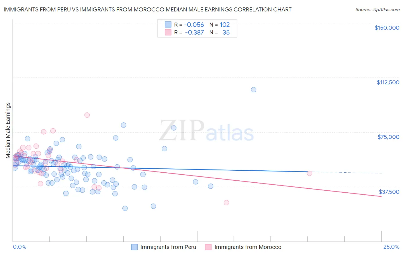 Immigrants from Peru vs Immigrants from Morocco Median Male Earnings