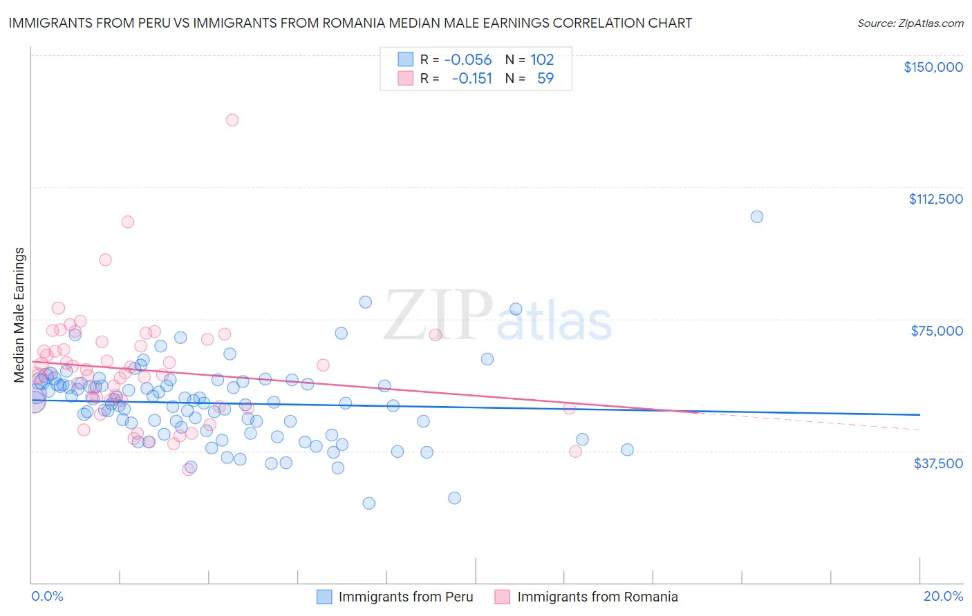 Immigrants from Peru vs Immigrants from Romania Median Male Earnings