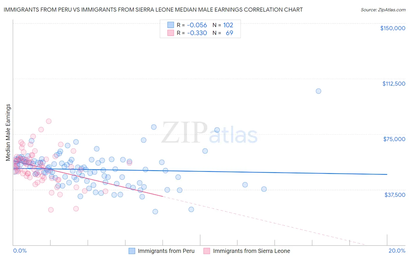 Immigrants from Peru vs Immigrants from Sierra Leone Median Male Earnings