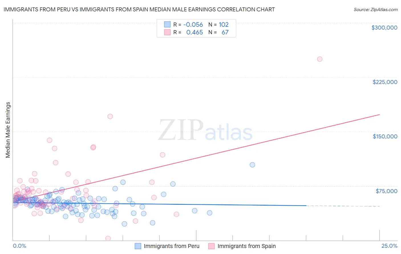 Immigrants from Peru vs Immigrants from Spain Median Male Earnings