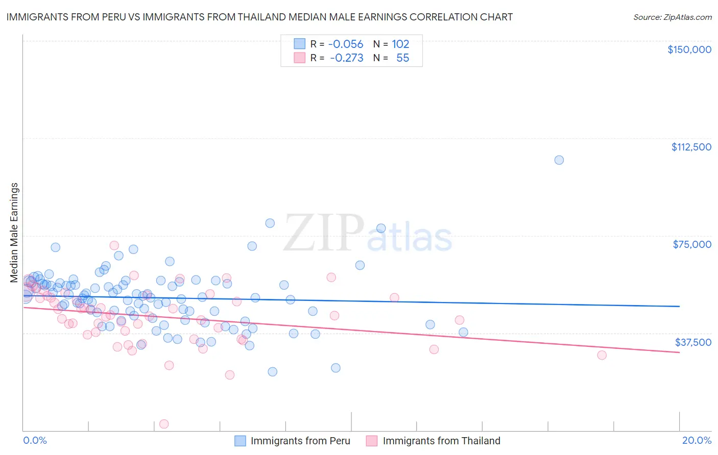 Immigrants from Peru vs Immigrants from Thailand Median Male Earnings