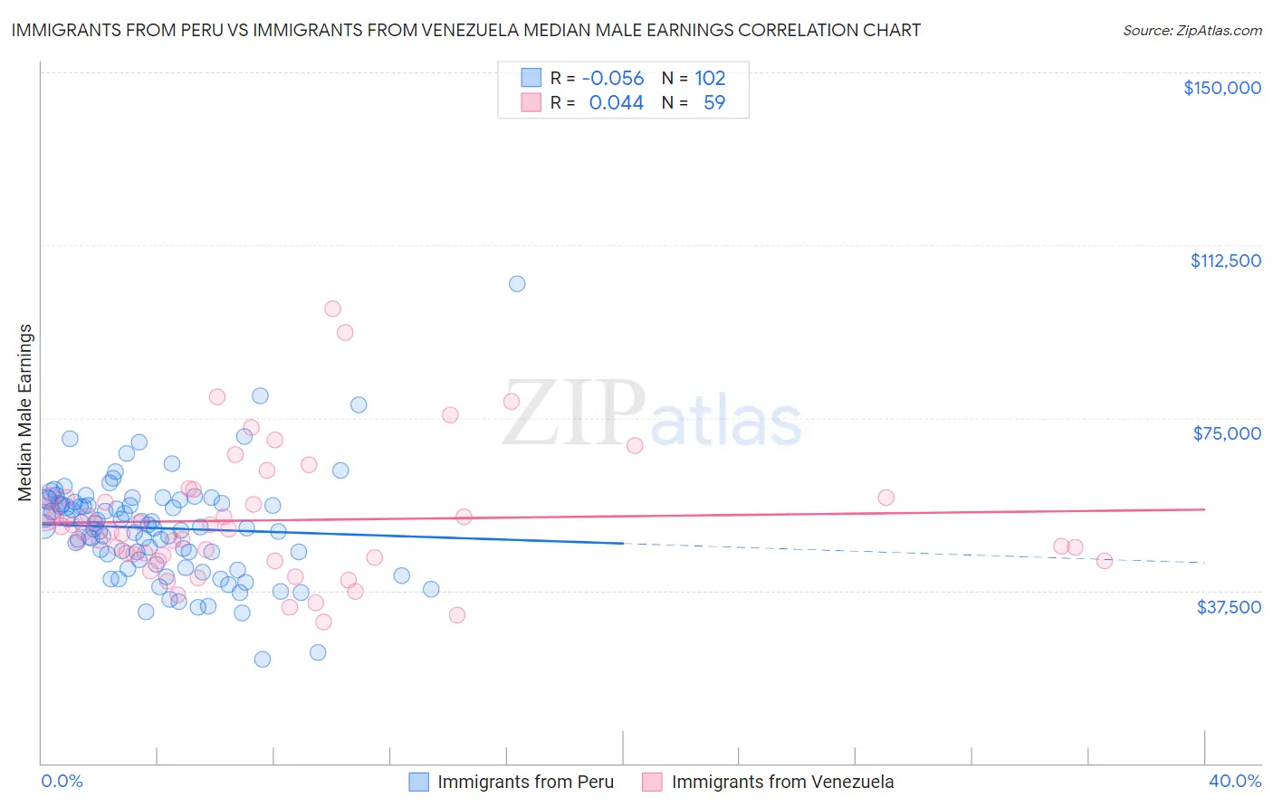 Immigrants from Peru vs Immigrants from Venezuela Median Male Earnings